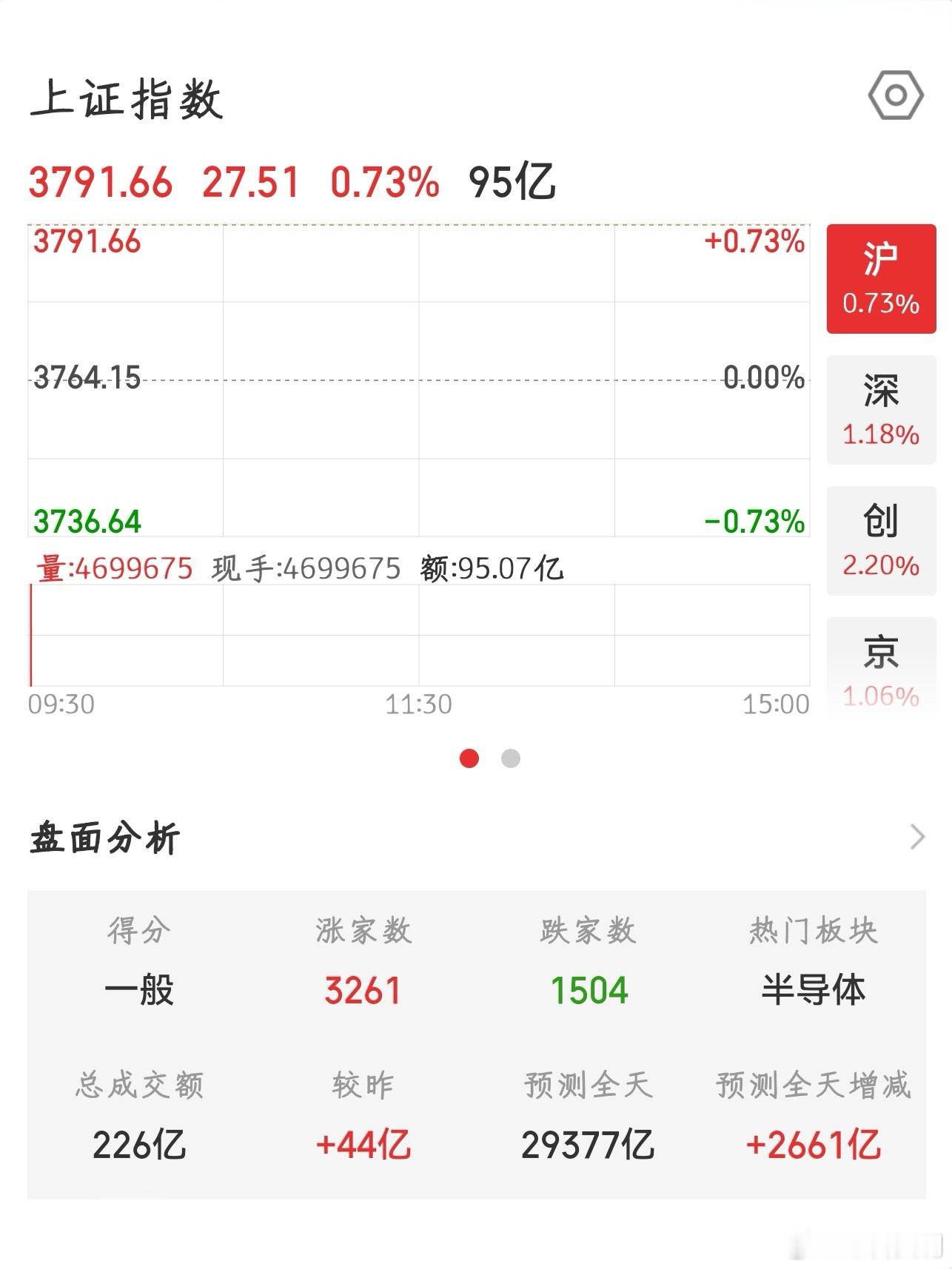 【2026.7.20】开盘：上证指数 开盘上涨 27.51，报 3791.66；