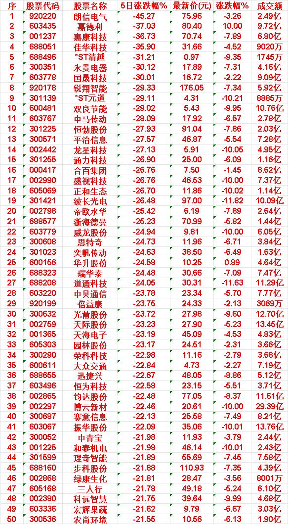 本周，整个市场“跌幅最多”的50名单汇总

44.理奇智能:5日跌幅-21.89