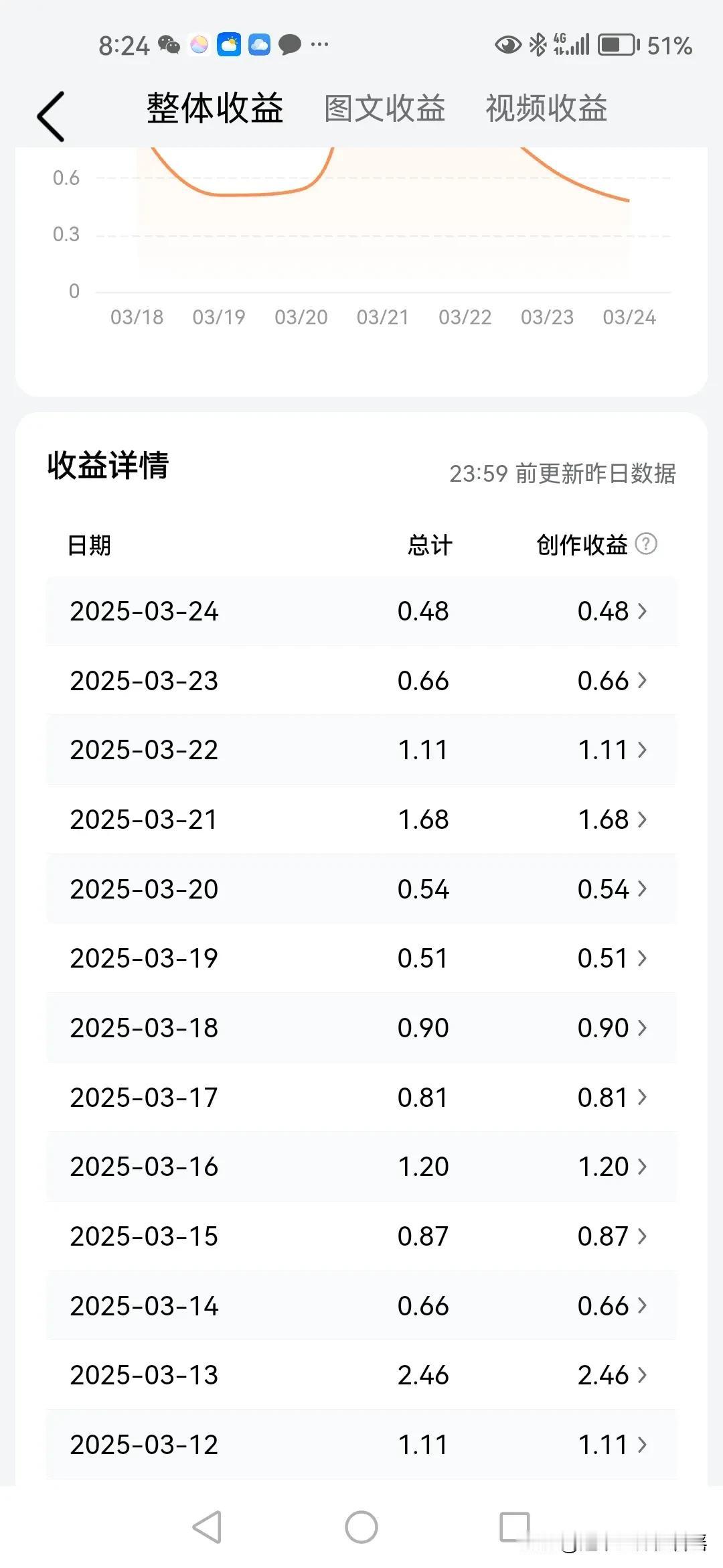 就这点收益，实在是不想再搞下去了！
天天毛毛钱图个啥呀
想想最开始的时候好有劲头