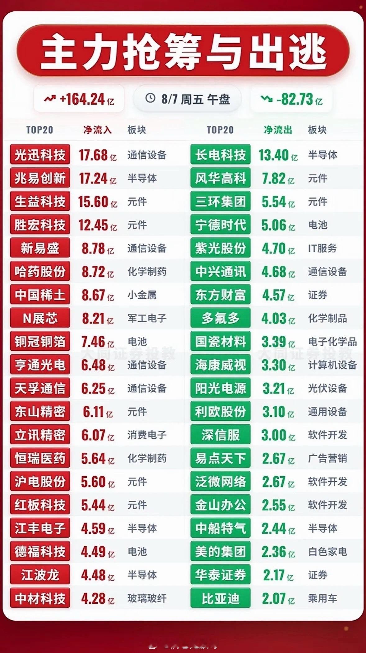 8月7日主力抢筹与出逃前20名个股揭晓，股市大起大落，今天涨跌互现。8月7日的股