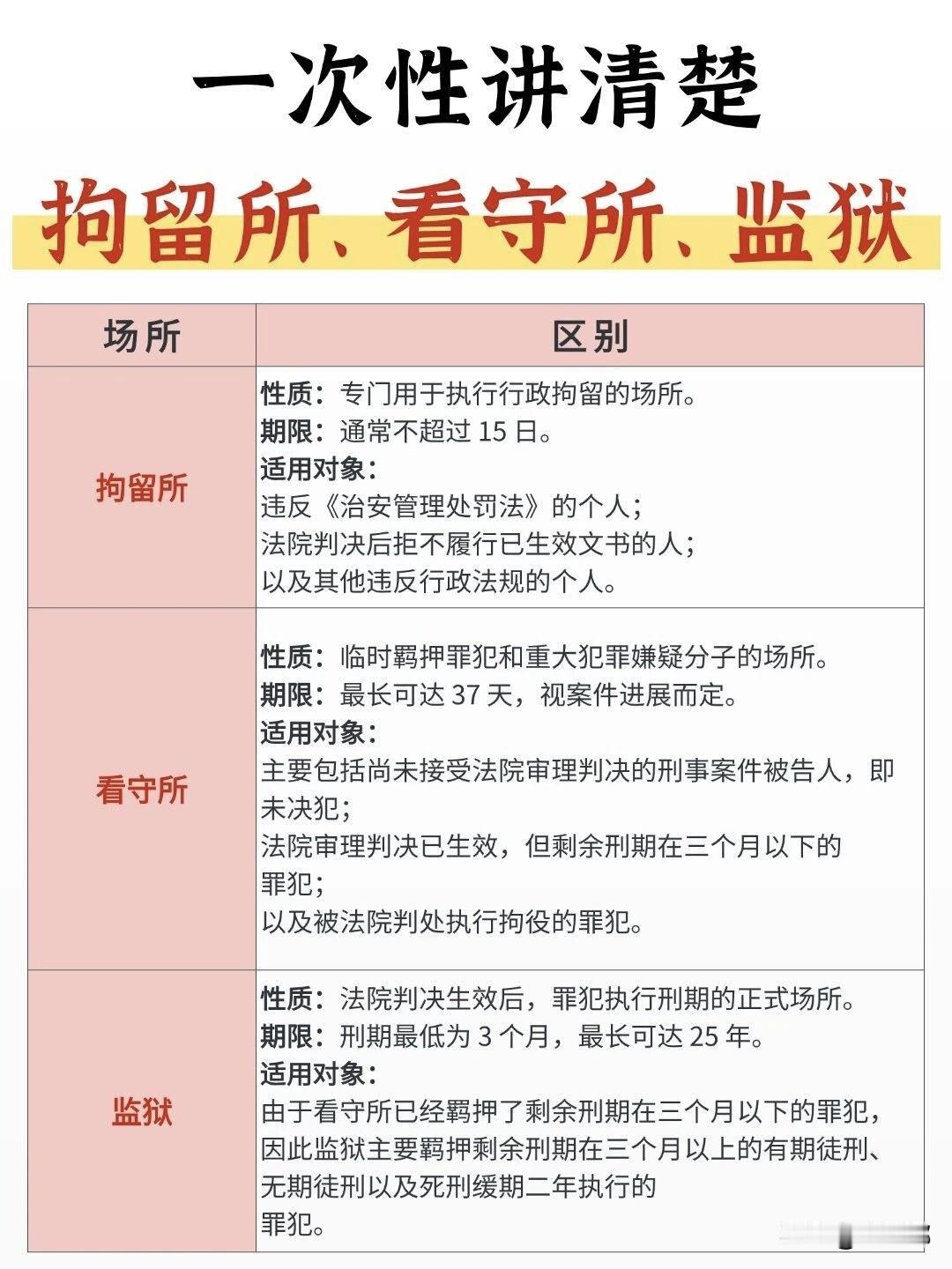 一次性讲清楚拘留所、看守所、监狱的区别。[祈祷]其实有不少人分不清，分们都跟“失