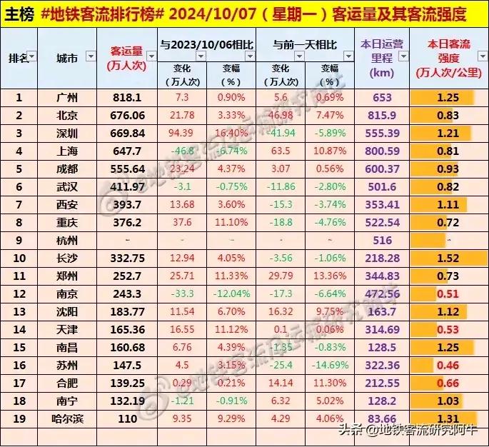 #每日地铁客流量排名# 2024.10.7 周一 #地铁客流排行榜#（图据地铁客