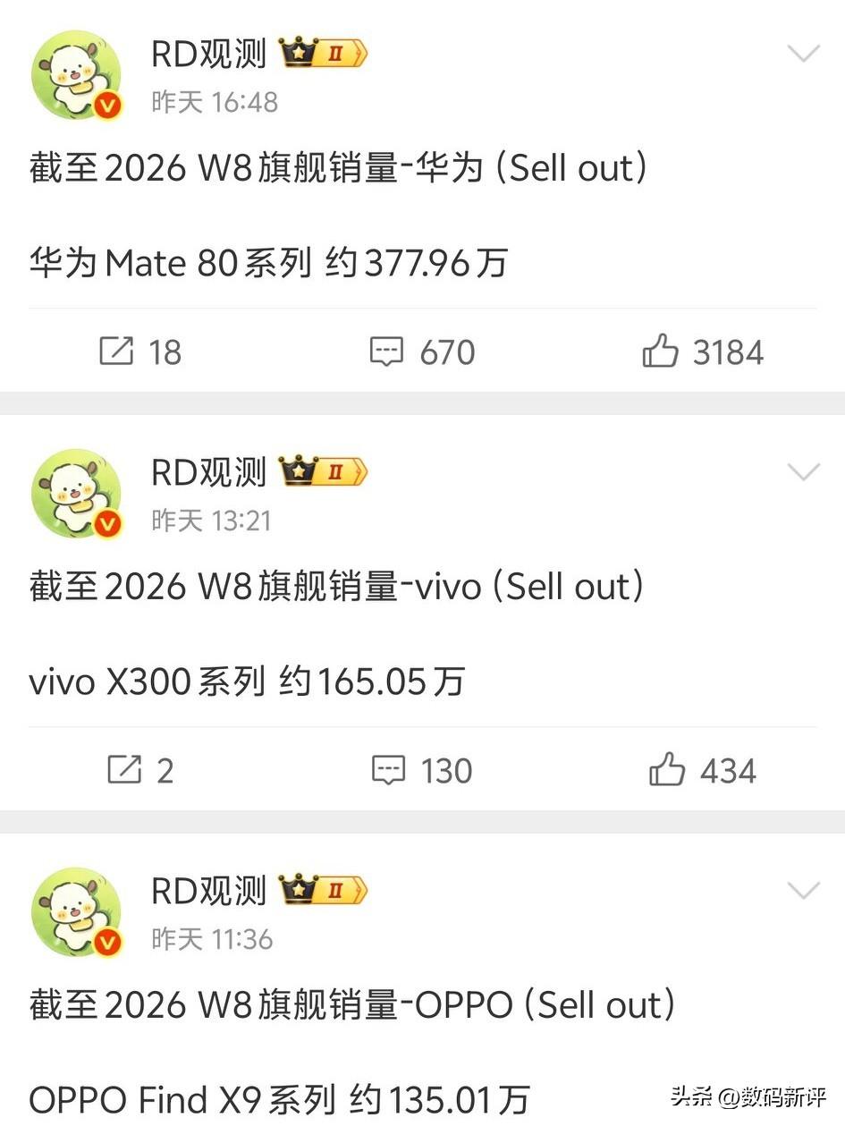 华为mate80系列激活量378万台左右[奸笑]远超于OV两家旗舰销量之和！这还