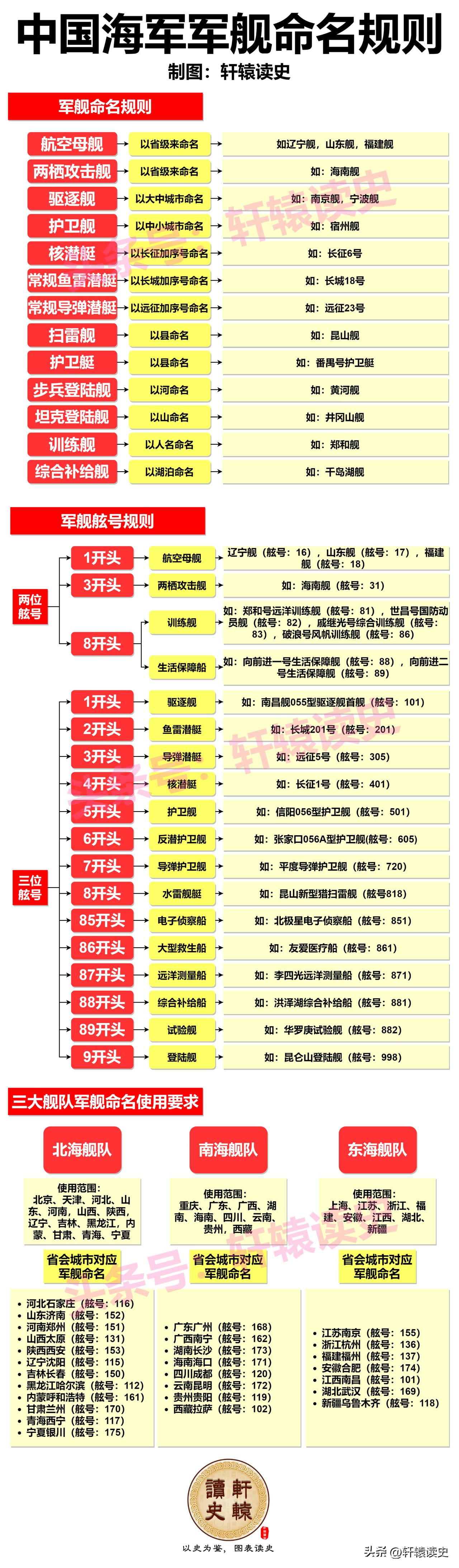 一张图了解中国海军军舰的命名规则
 
其中，省会城市名字对应的为驱逐舰。如以江西
