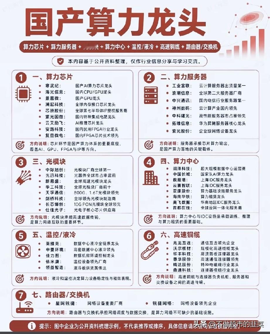 国产算力迎来新机遇，七大产业链龙头梳理
 
最近一段时间，算力赛道热度起伏不定，
