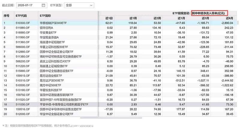 华泰柏瑞沪深300ETF重回第一了。昨天宽基进来了不少钱。我个人觉得这手法像保险