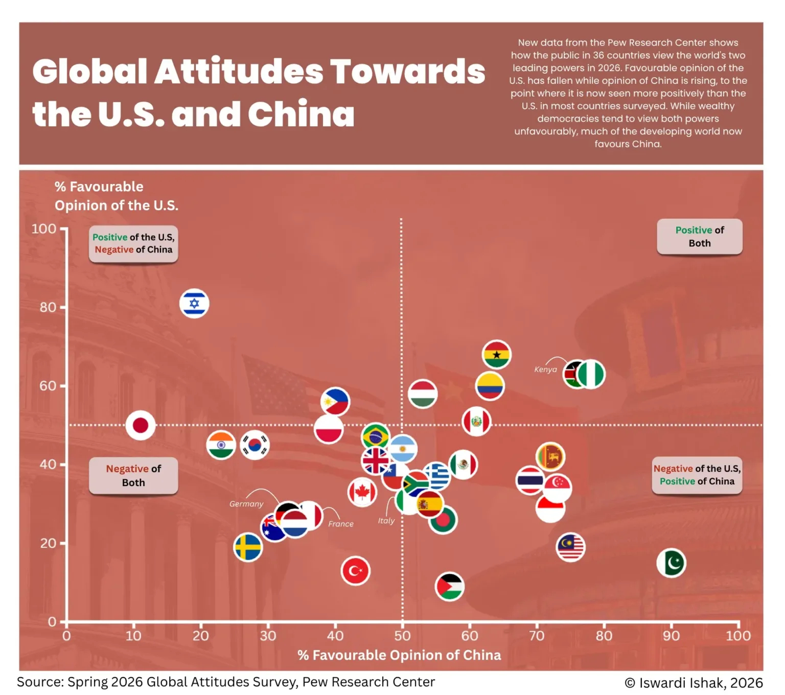 世界各国对中国比对美国更有好感皮尤全球民意调查出现了一次历史性逆转。36个国家中