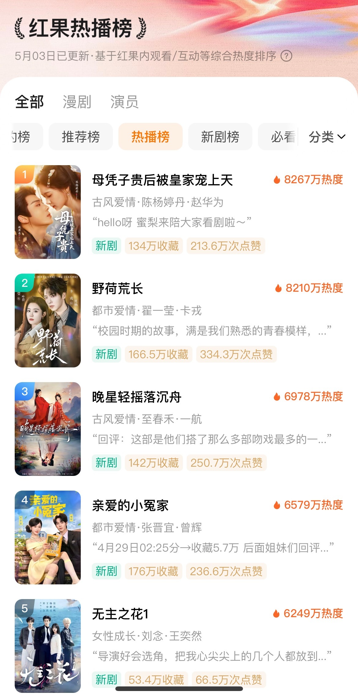 5.3红果热播榜1、赵华为《母凭子贵》82672、翟一莹X卡戎《野荷荒长》821
