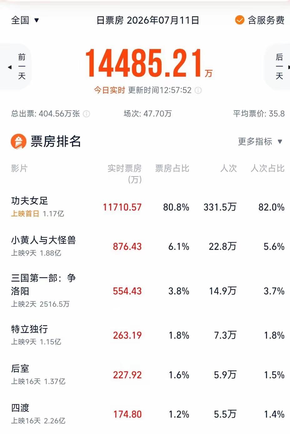 周星驰的号召力还是蛮可以的啊，上映首日票房就破亿了，真的是很不错了啊，这样的一个