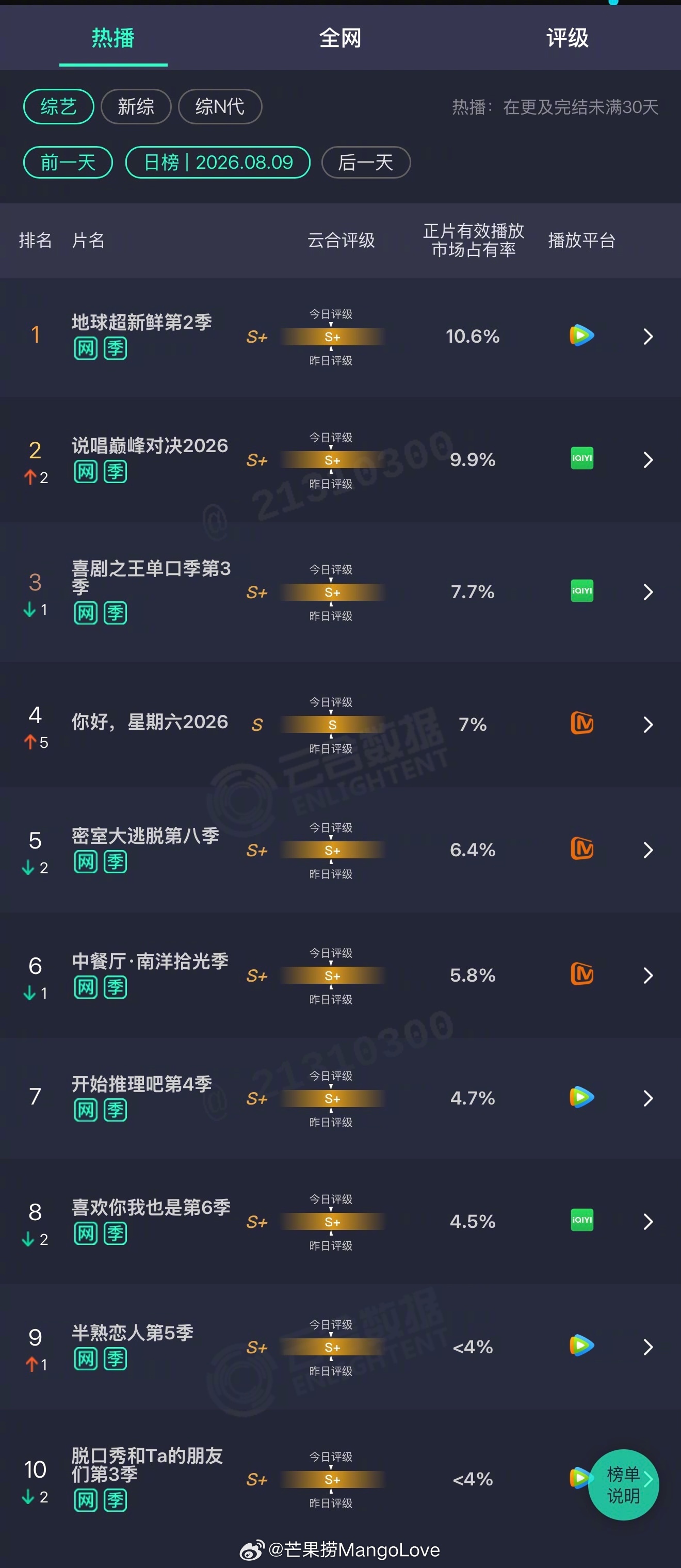 2026年08月09日云合综艺正片有效播放量市占率TOP101 地球超新鲜第2季