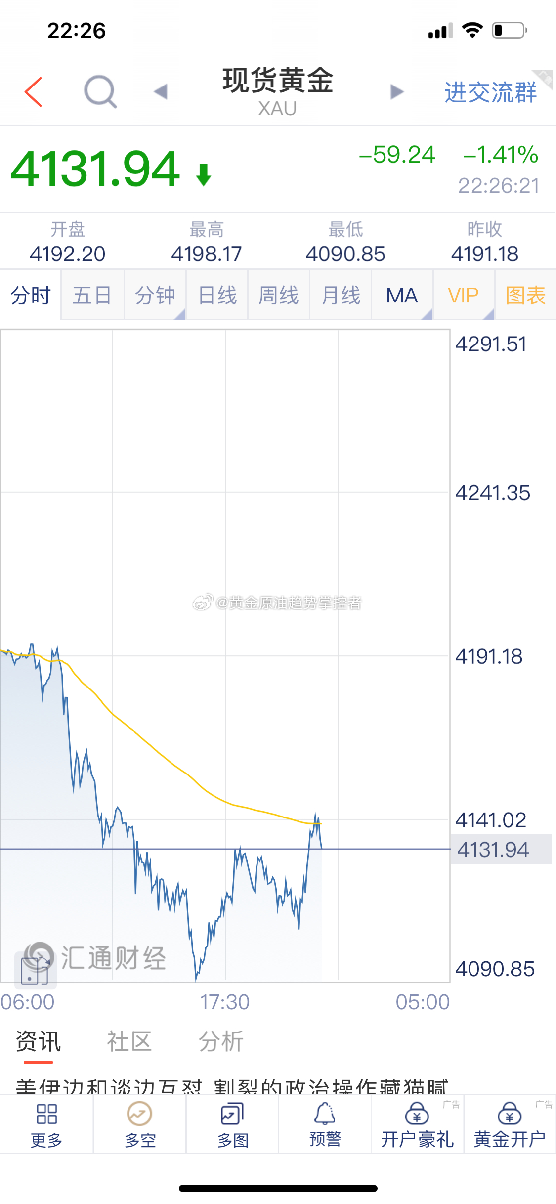 黄金 黄金布局的4140/42附近空单截止最新报价4132一线获利百点，场外跟单