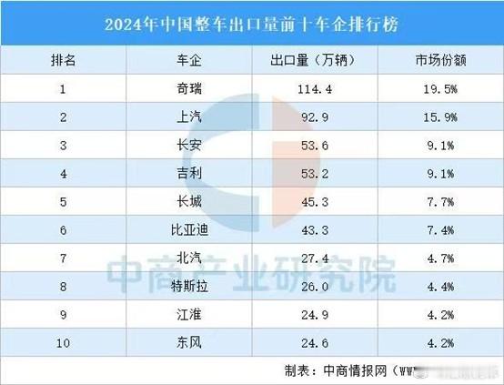 老外最爱的中国车，销量超比亚迪3倍，海外地位堪比丰田从2024年中国汽车出口数据