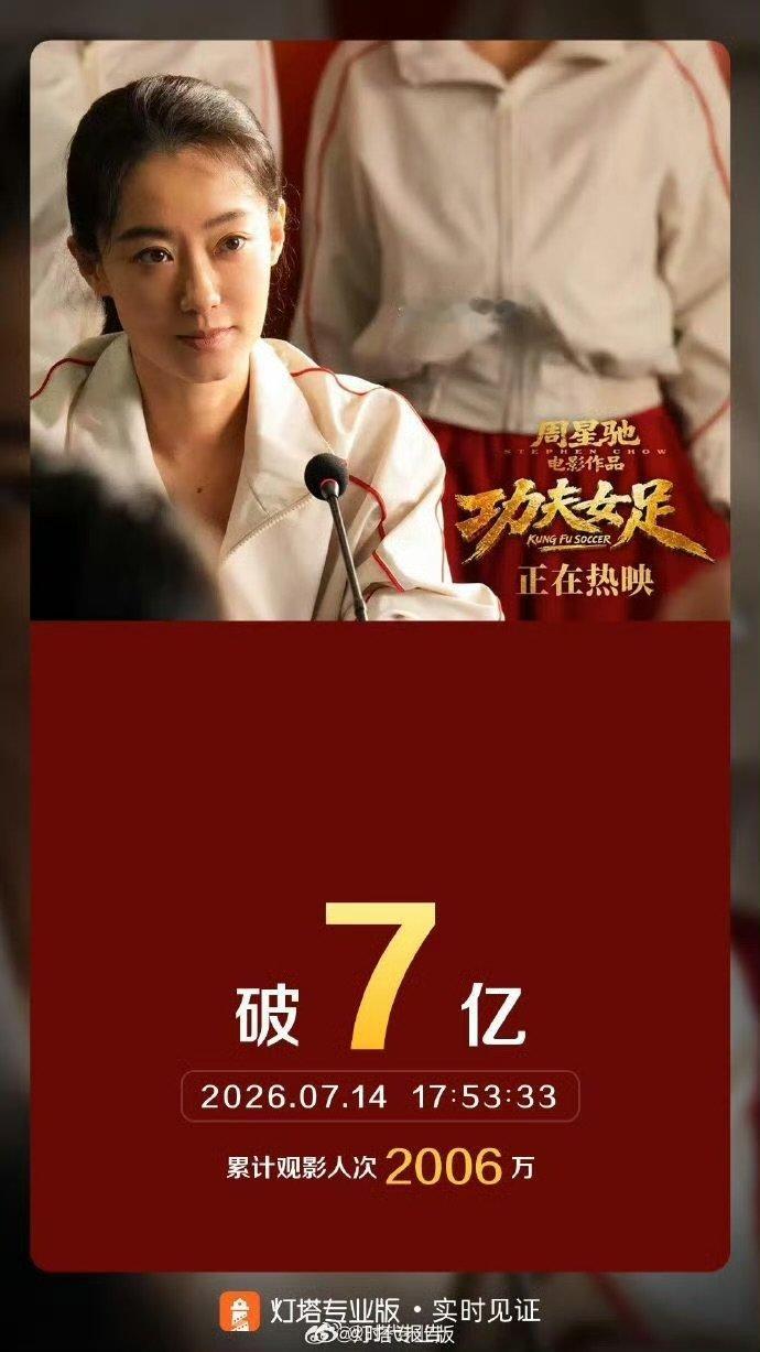 【张小斐功夫女足票房破7亿】张小斐电影破7亿海报7月14日，发文：据灯塔专业版实