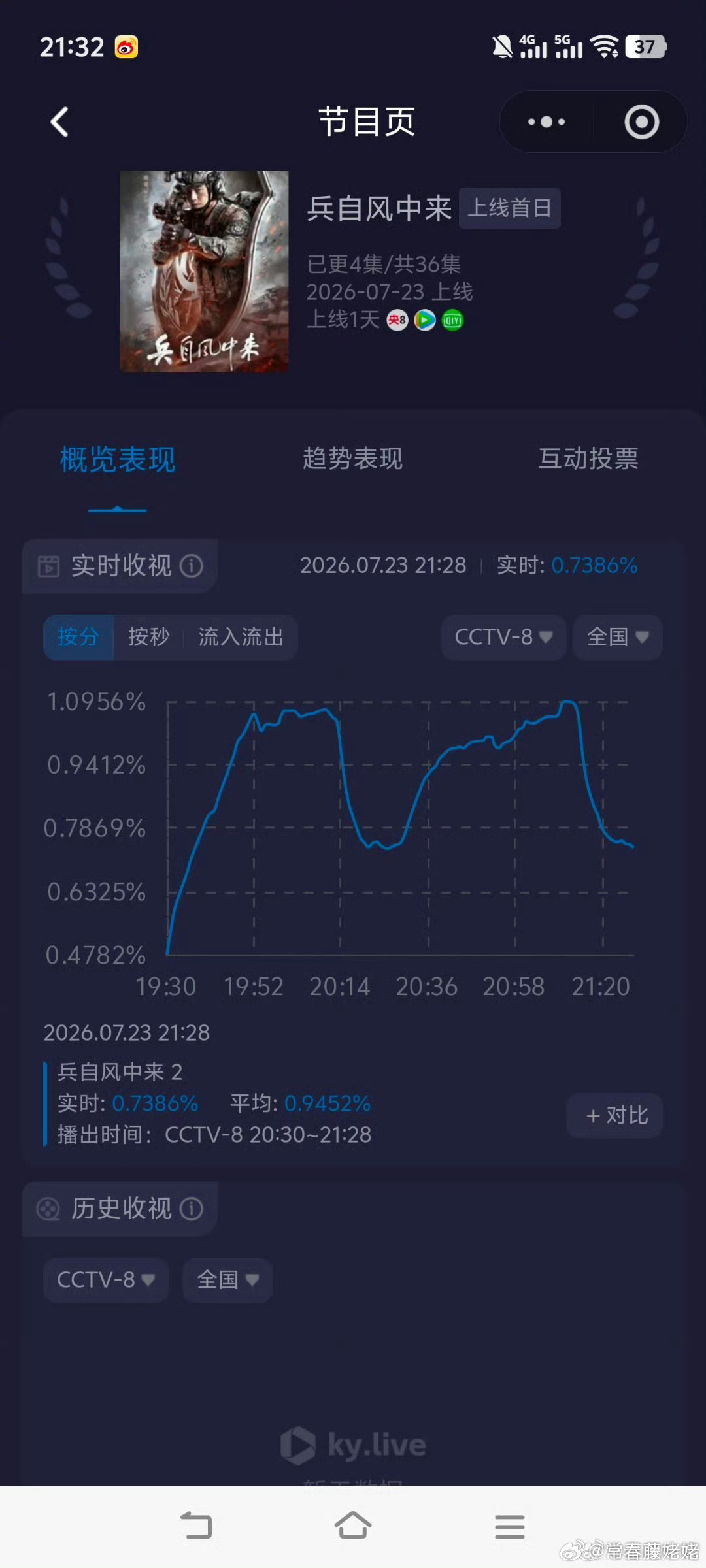 现在央8的收视率这么惨啊
