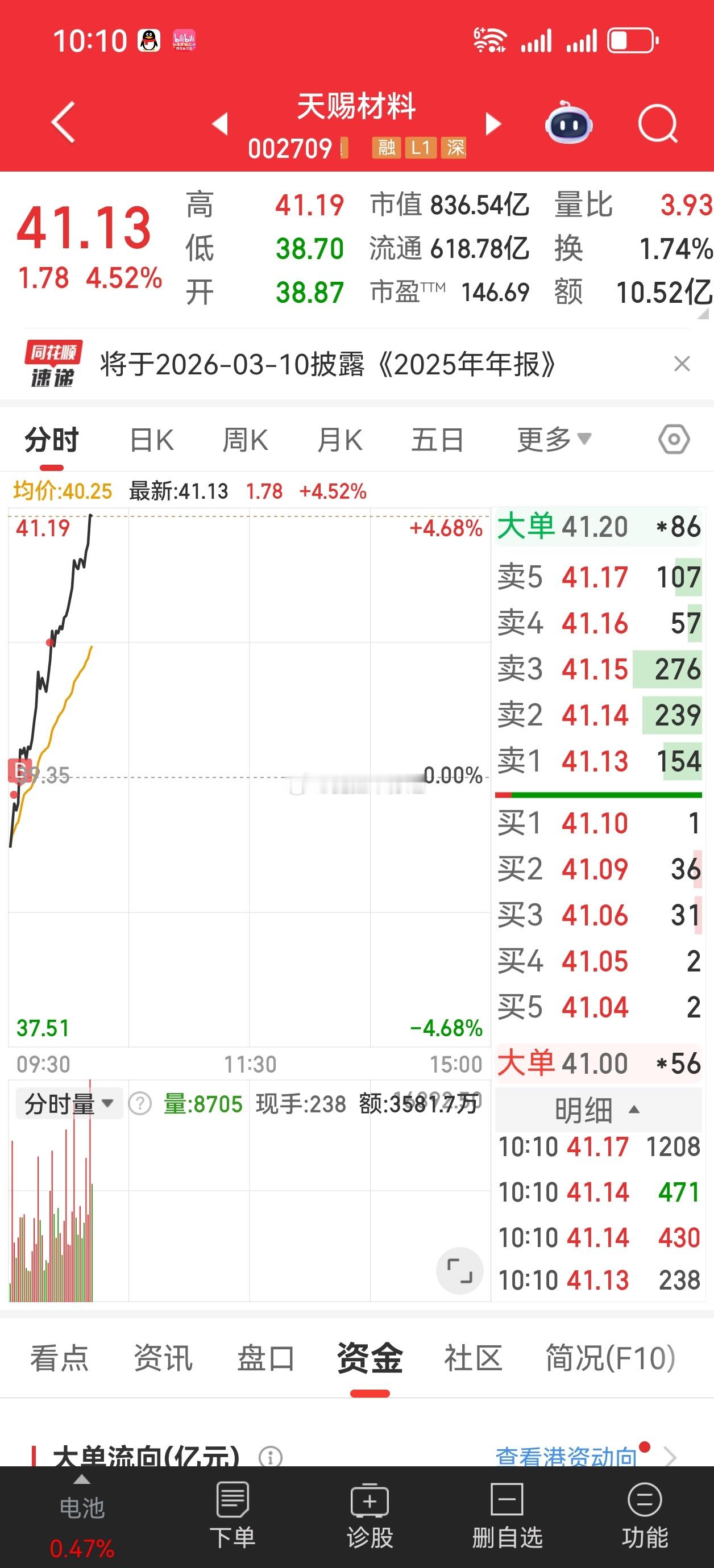昨天提示你们应用不要上头，把昨天应用的钱今天加码，美滋滋！允许你们底部有大阳线！