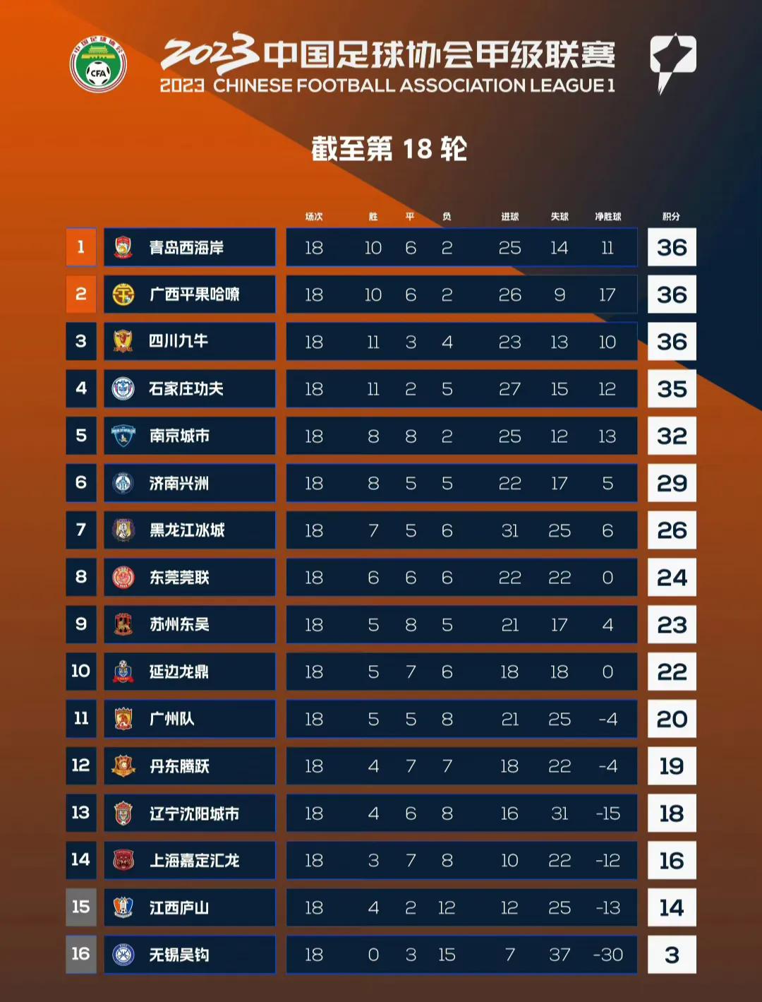 中甲积分榜，好多队都能冲超，好多队又不想冲超。

1青岛队36分。

2广西队3