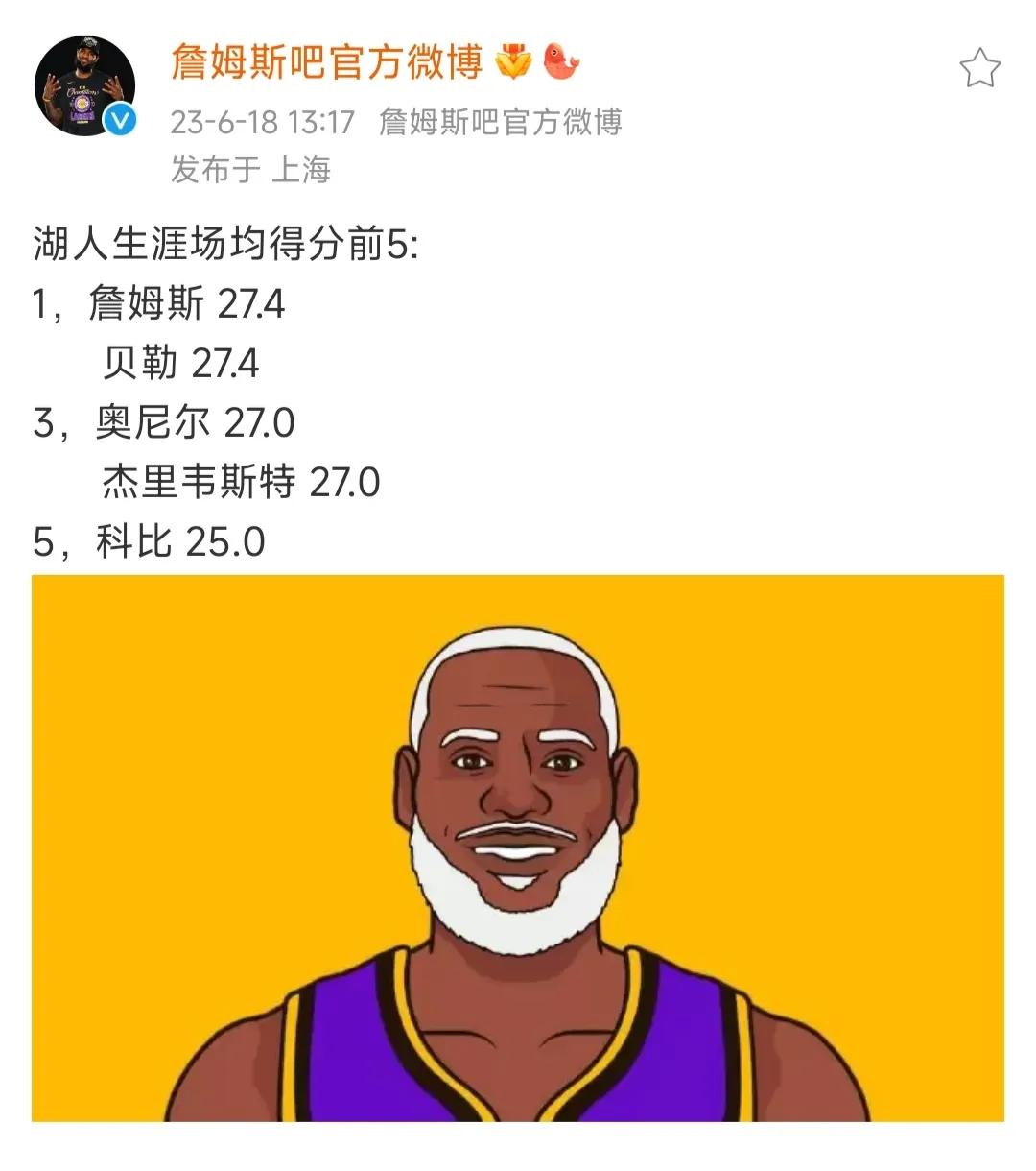 原来詹姆斯是湖人队史场均得分最多！

老詹27.4分和贝利并列湖人队史第一。

