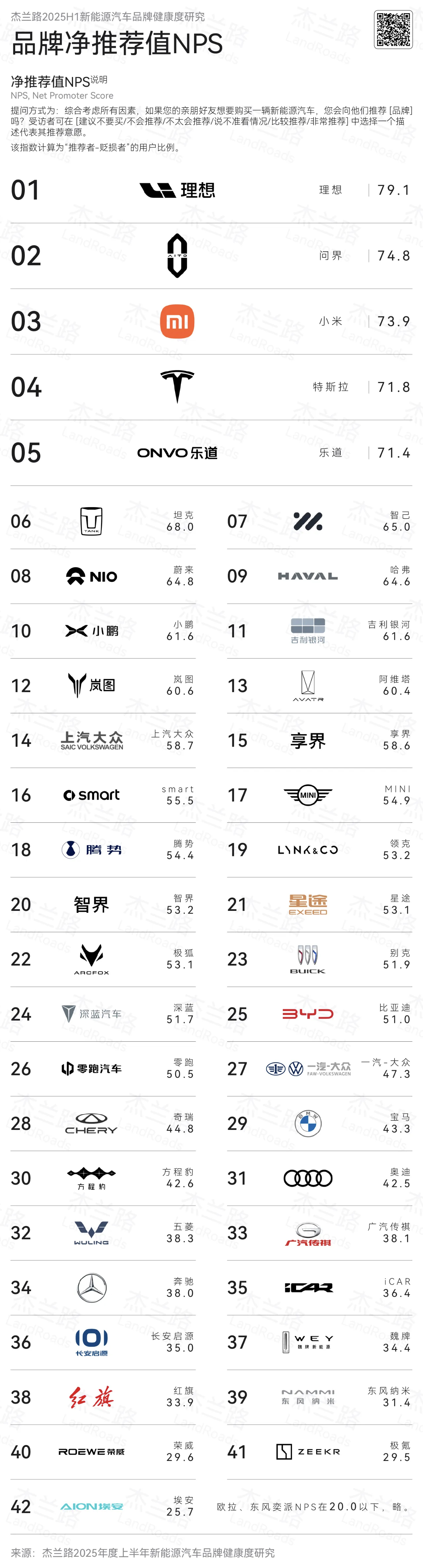 杰兰路的品牌NPS品牌净推荐值，前面几位中乐道很意外，看来真的是宝藏品牌。汽场全
