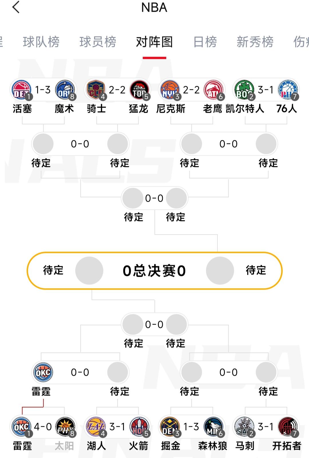 NBA季后赛战报来了，西部第一雷霆已经晋级。

东部第一活塞1-3落后魔术，要被