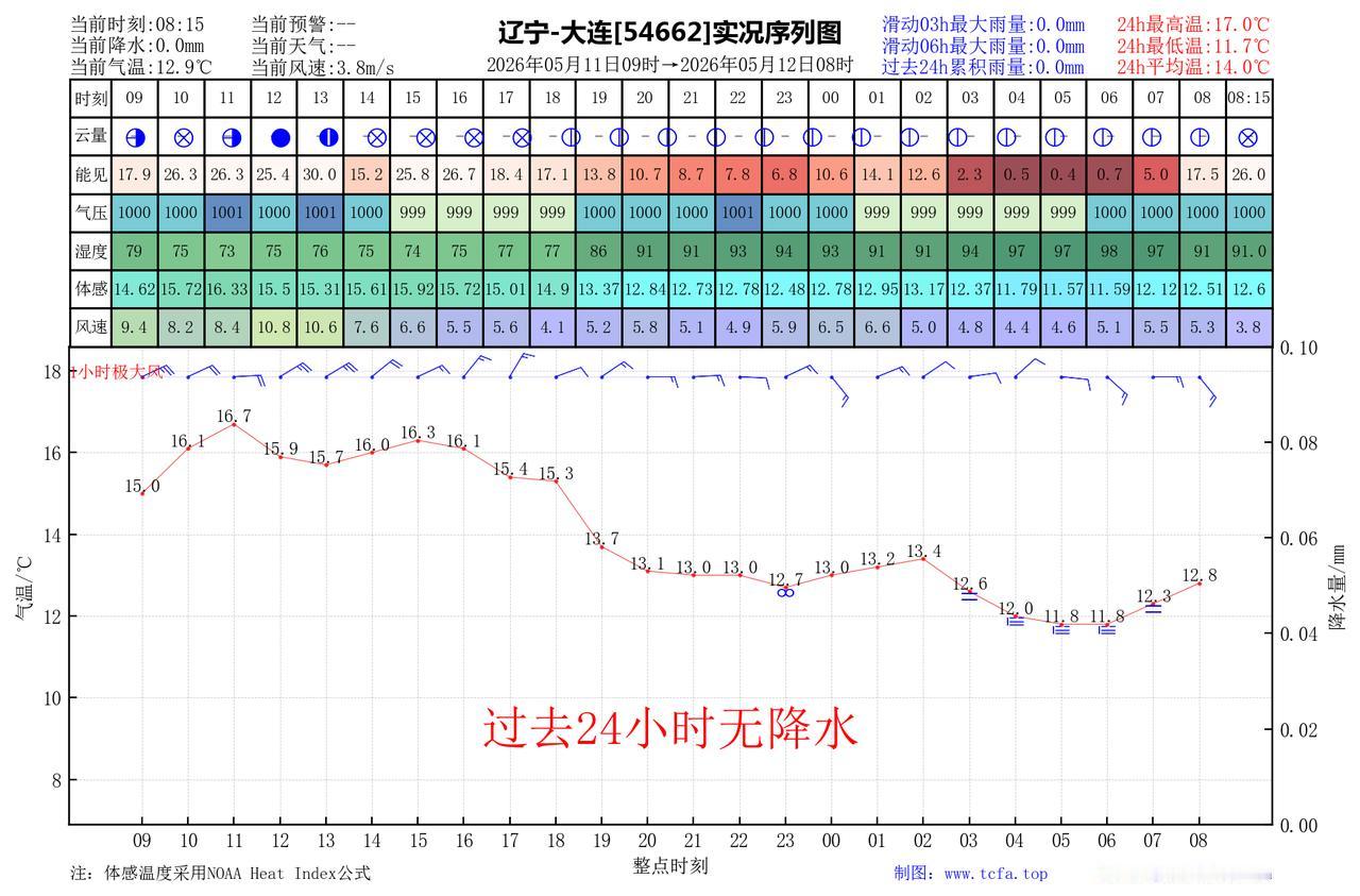 昨日官方预报：大连5月11日白天到夜间大连旅顺多云局部阵雨上午前后转晴，金州长海