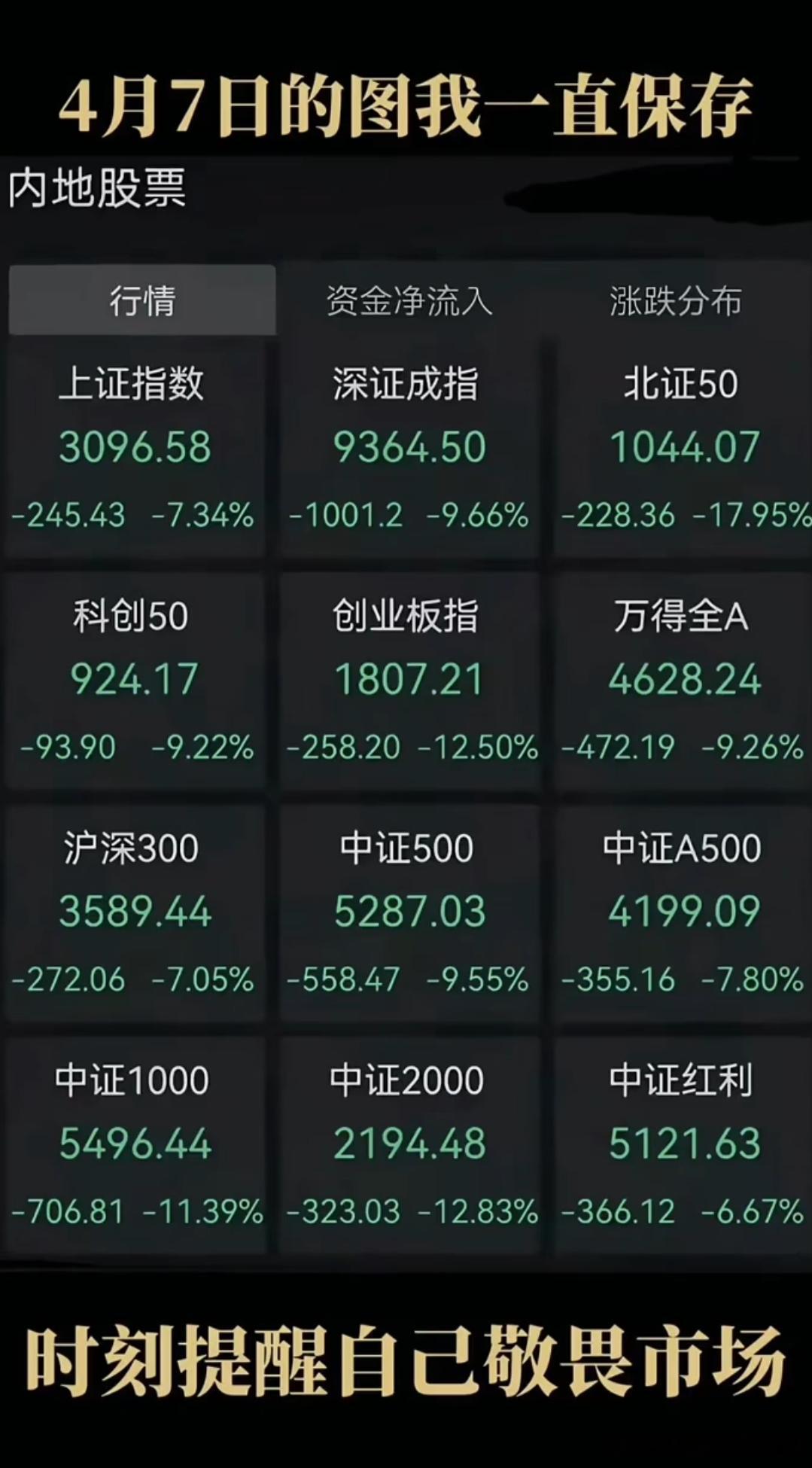 看看4月7日当天A股情况，现在A股已经好很多了，即便是下跌也属于“风险可控”中午