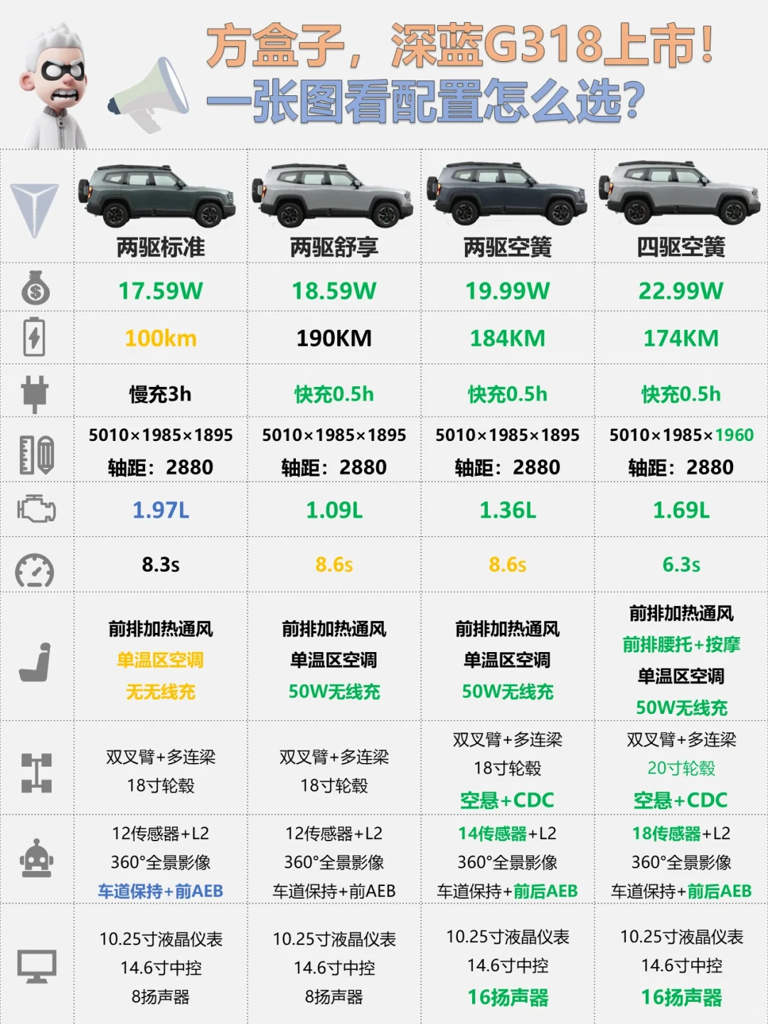 ✅此生必驾318，深蓝硬派方盒子上市🚘