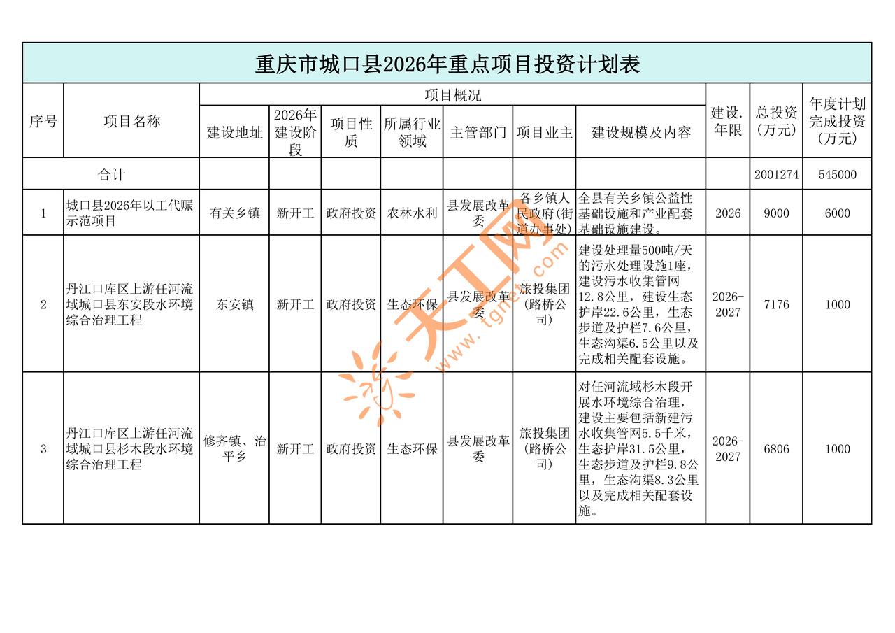 [鼓掌]总投资 200.13 亿！重庆城口县 2026 年重点项目正式敲定！
涵