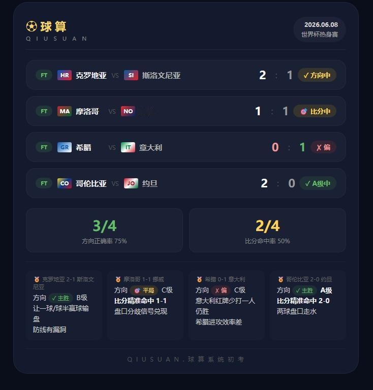 🔥 4场热身赛复盘：球算系统初考，75%方向命中率！
昨晚4场国际友谊赛全部收
