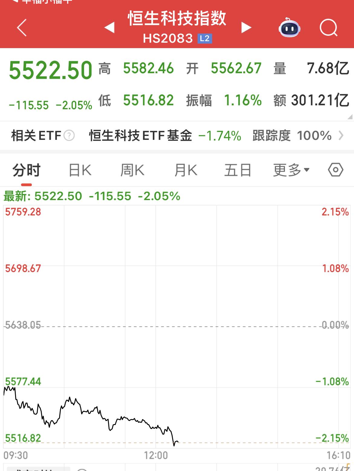 港股恒生科技指数跌幅扩大至2%！

情绪可能会传导到A股双创指数！
