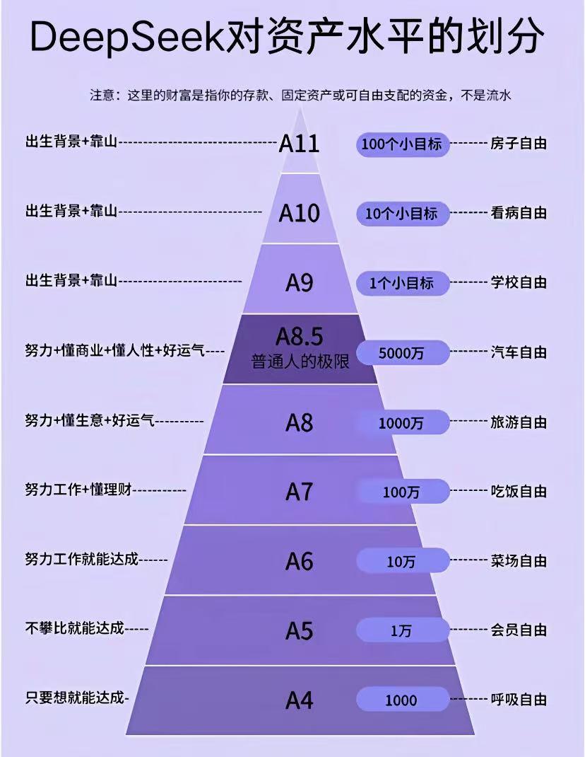 听到人家说家庭资产都是A7、A8的，
刚开始还闹不明白这是什么意思，
以为很高深