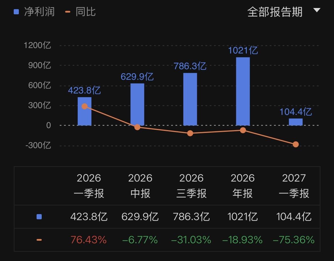 不及预期，阿里巴巴2027财务年一季度净利润大跌75.36%。 虽然营业收入增长