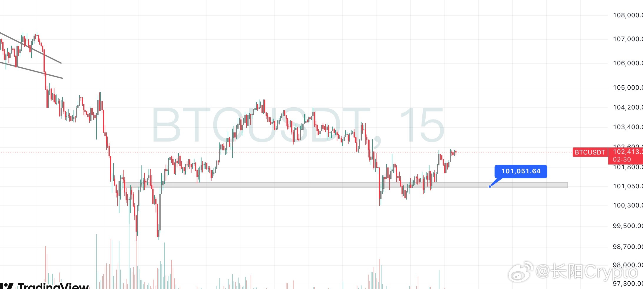 【BTC】这两天的波动率收窄了，换手一直在下降，etf资金持续外流，加上宏观方面