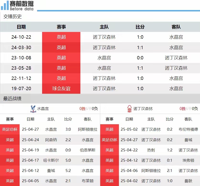 水晶宫vs诺丁汉森林足球水晶宫vs诺丁汉森林前瞻：水晶宫无欲无求 森林争5战意十