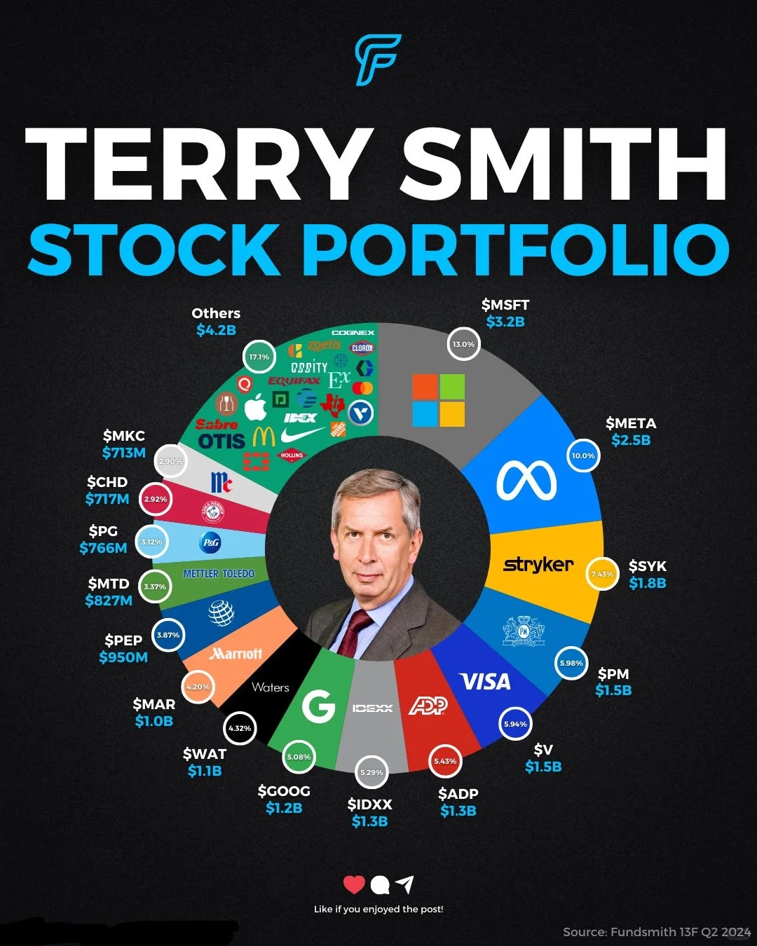 Terry Smith的投资组合
