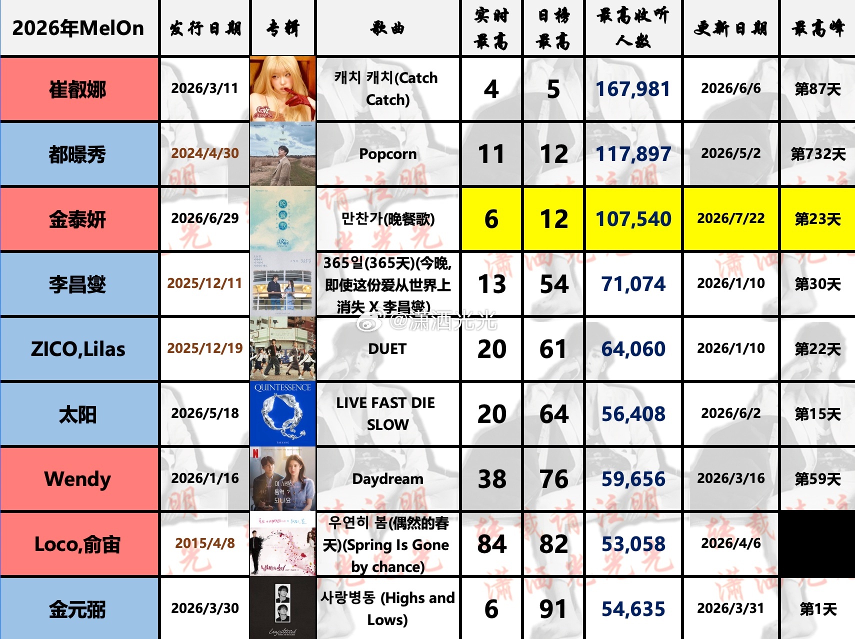 【2026年男女团SOLO(本年度新歌/逆袭曲)达成🇰🇷Melon日榜最高汇