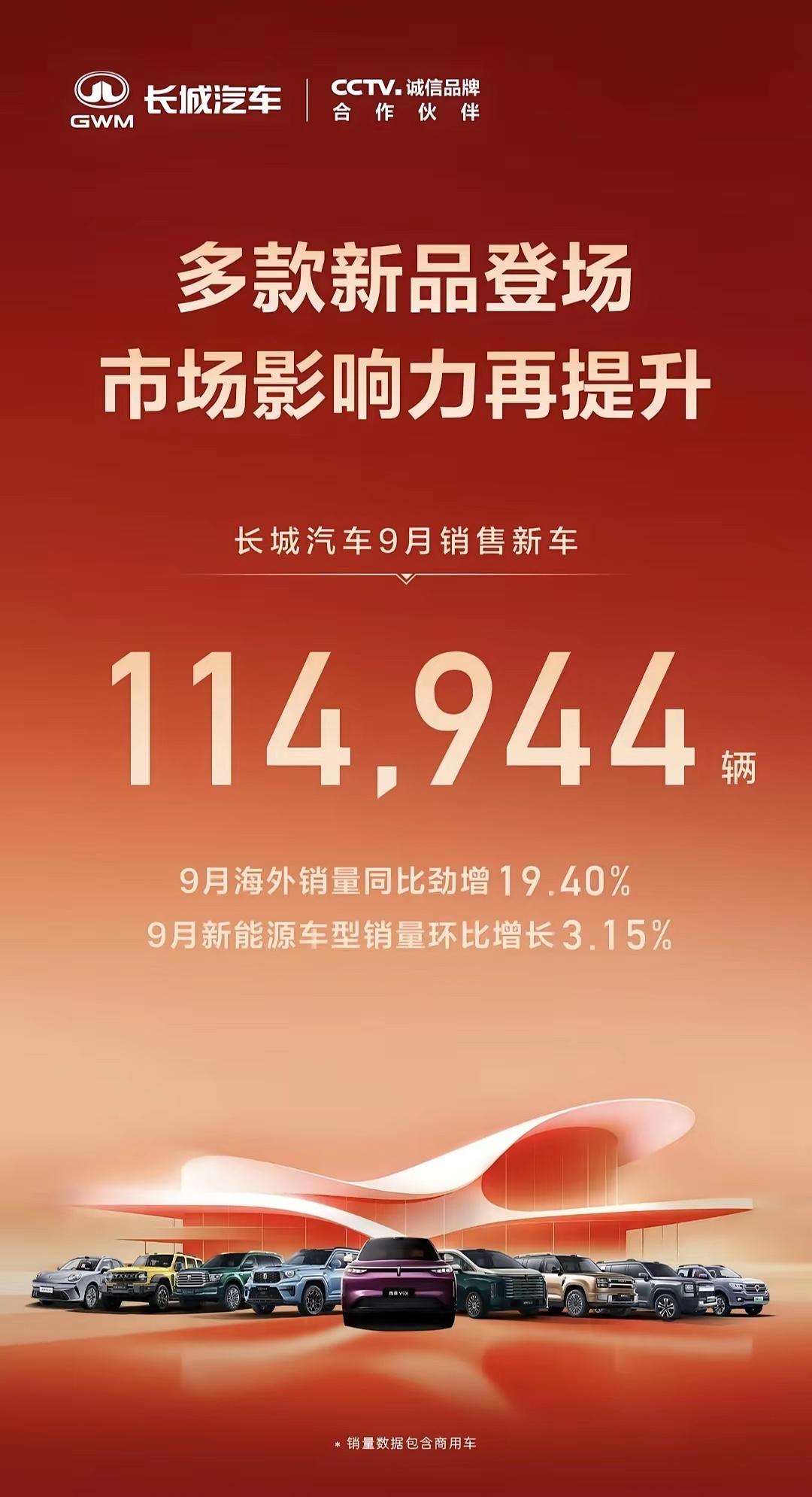 长城汽车9月销量出来了11.5万，我感觉还是很稳，毕竟价格摆着呢。魏牌没有预期，
