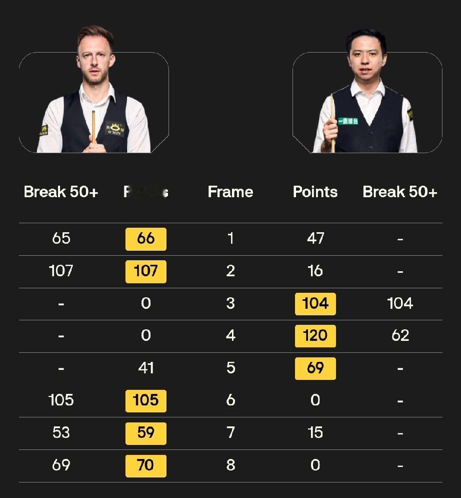 肖国栋对阵贾德·特鲁姆普遭遇11连败!
凯伦威尔逊对阵肖恩·墨菲遭遇6连败!
昨