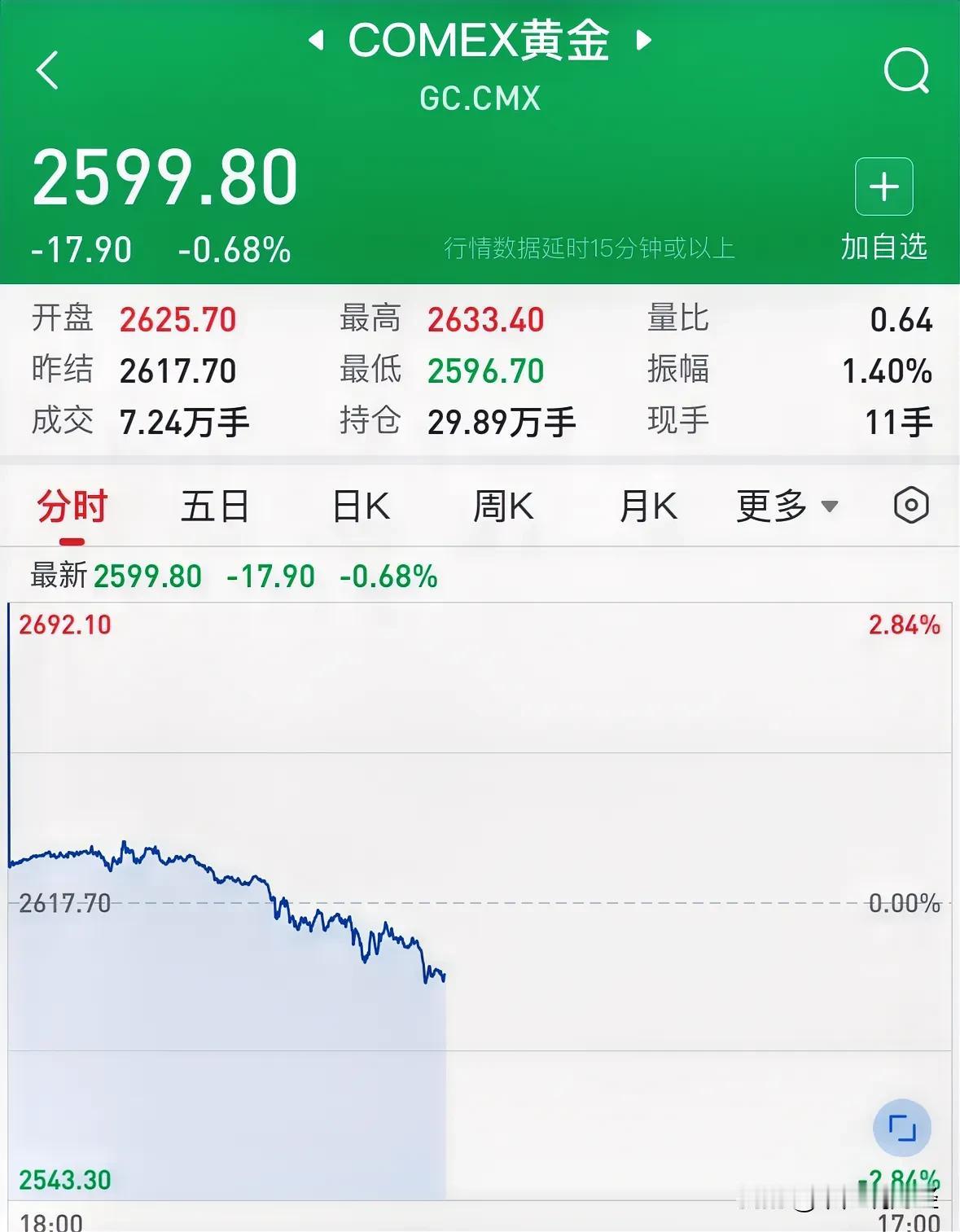 #金价再跳水#国际金价今天跌破2600美元整数关口，散户继续注意风险：截至202