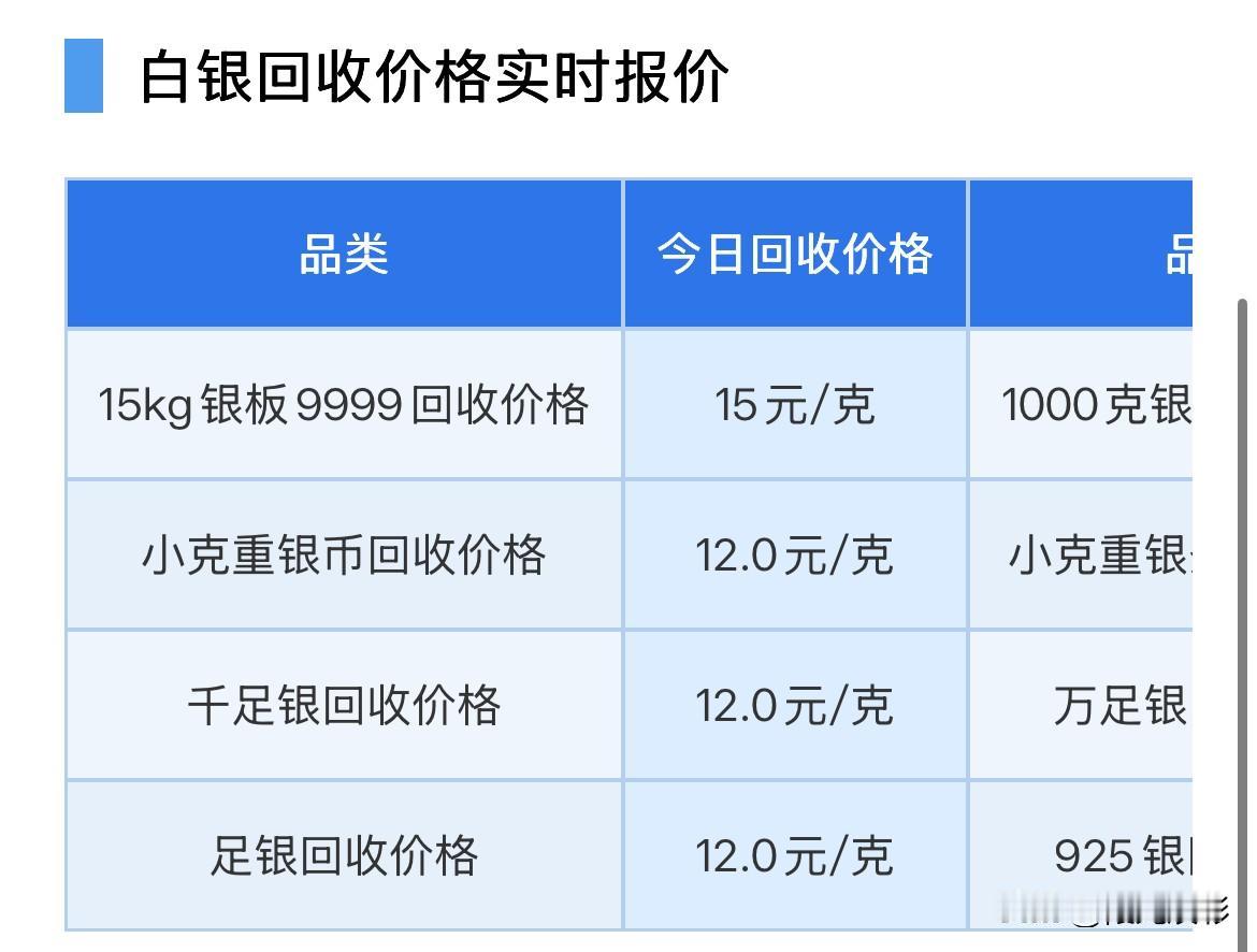 白银回收价格查看！

2026年9月6日，星期日，农历七月二十五。

那么来看看