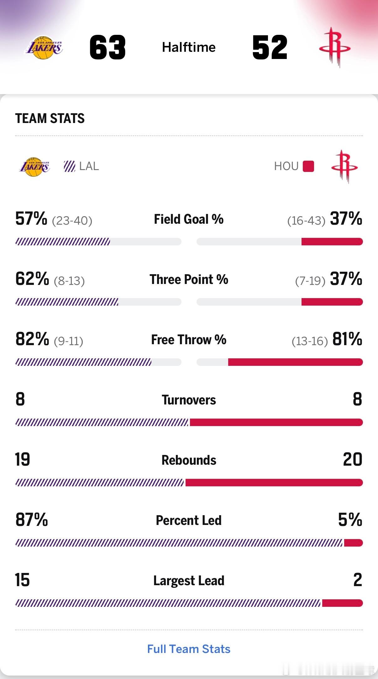 火箭半场52比63落后湖人11分，火箭的防守感觉还像常规赛一样，让湖人打得太轻松