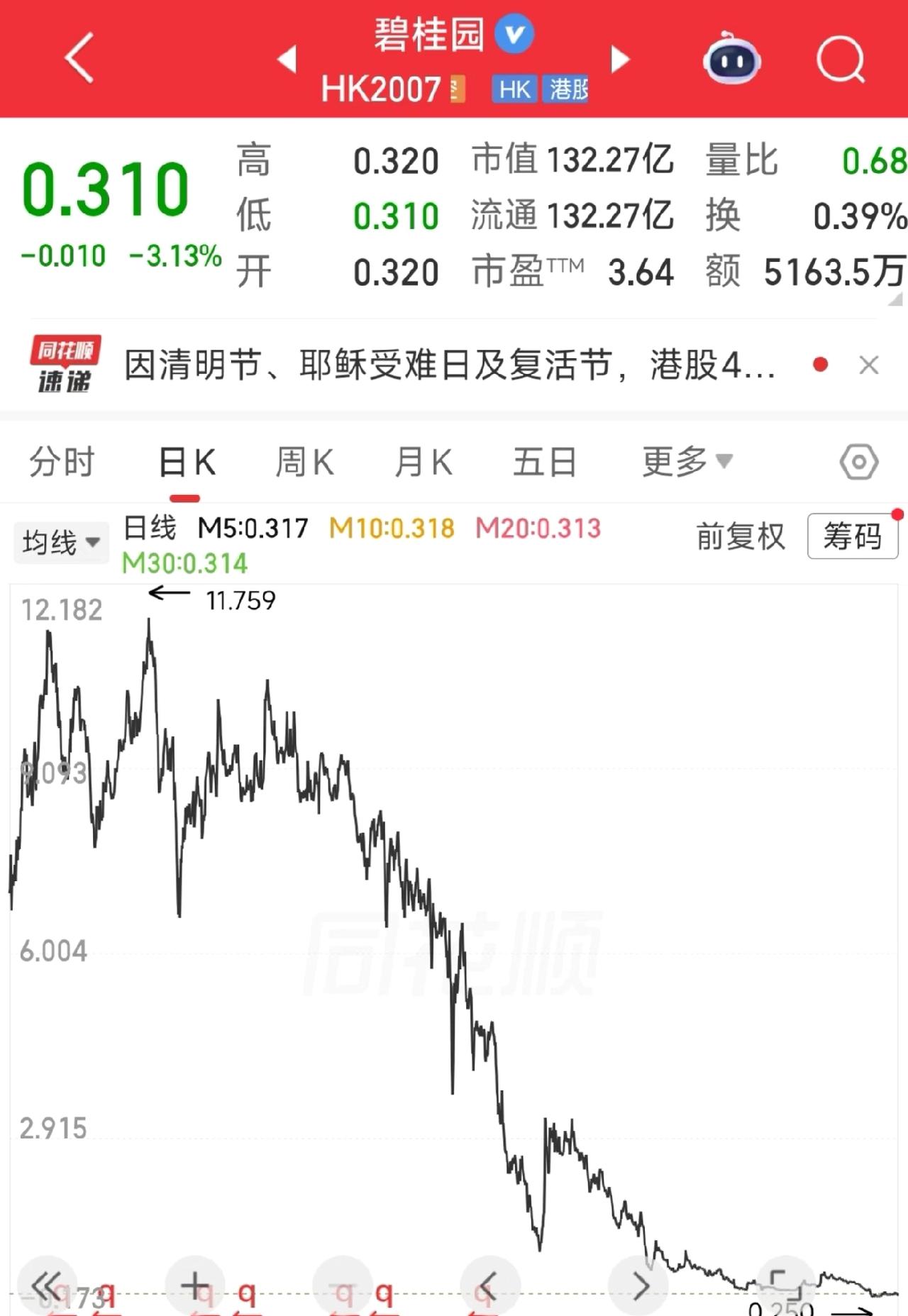 碧桂园市值跌的仅剩3%
买了碧桂园房子，可能烂尾。但买了碧桂园股票的，可能倾家荡