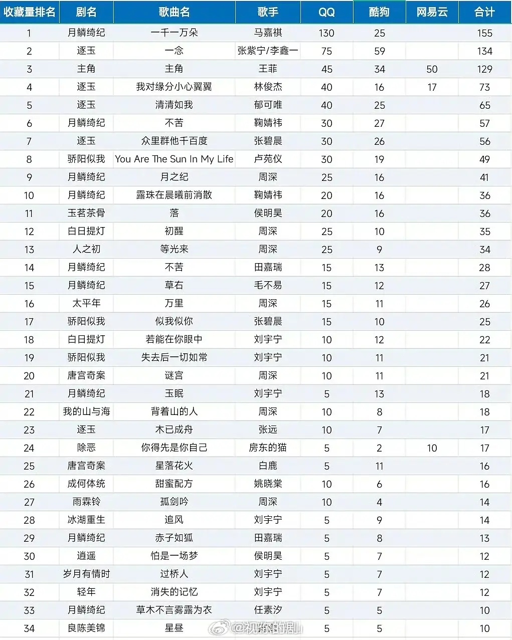 九门的第一首破20万收藏的OST诞生了：曾舜晞野草，QQ20万，汽水3万，才上线