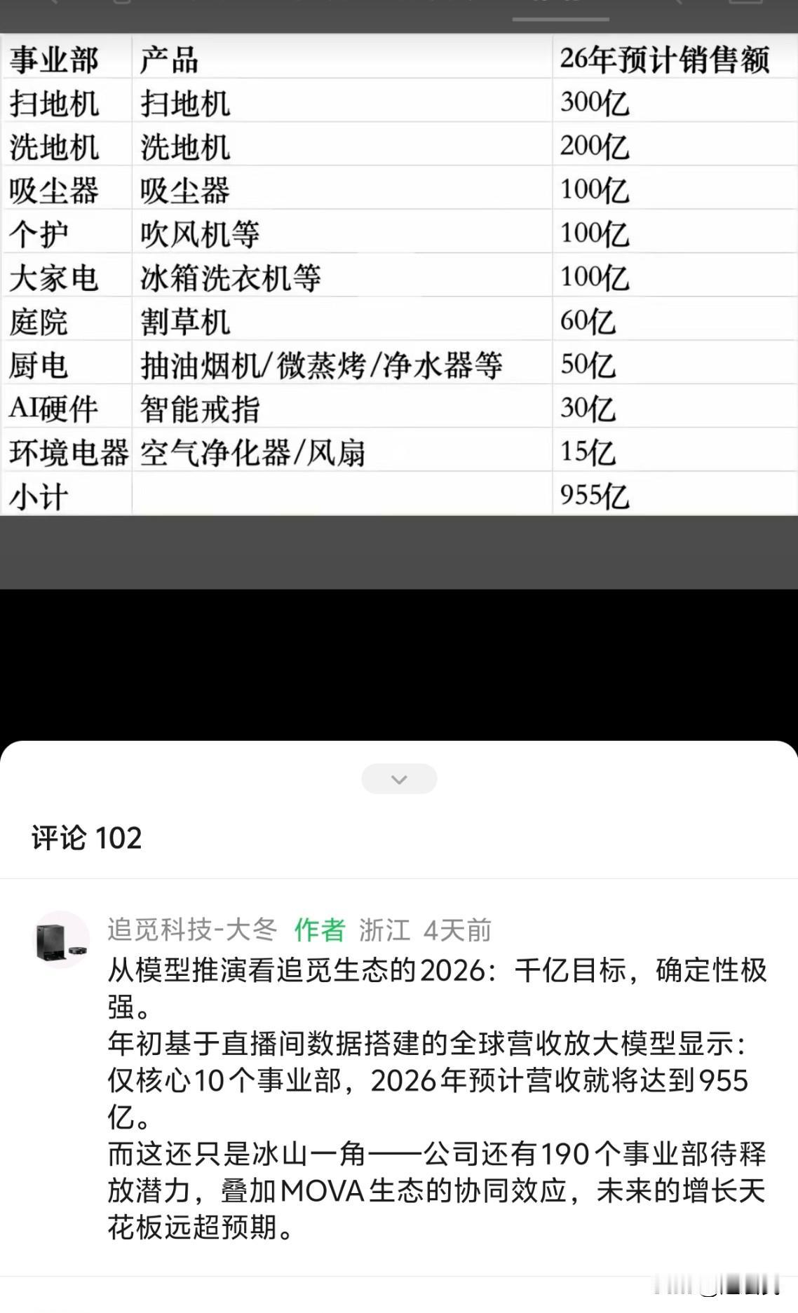 追觅集团所有2026的营收，能达到千亿！！
仅核心10个事业部，2026年预计营