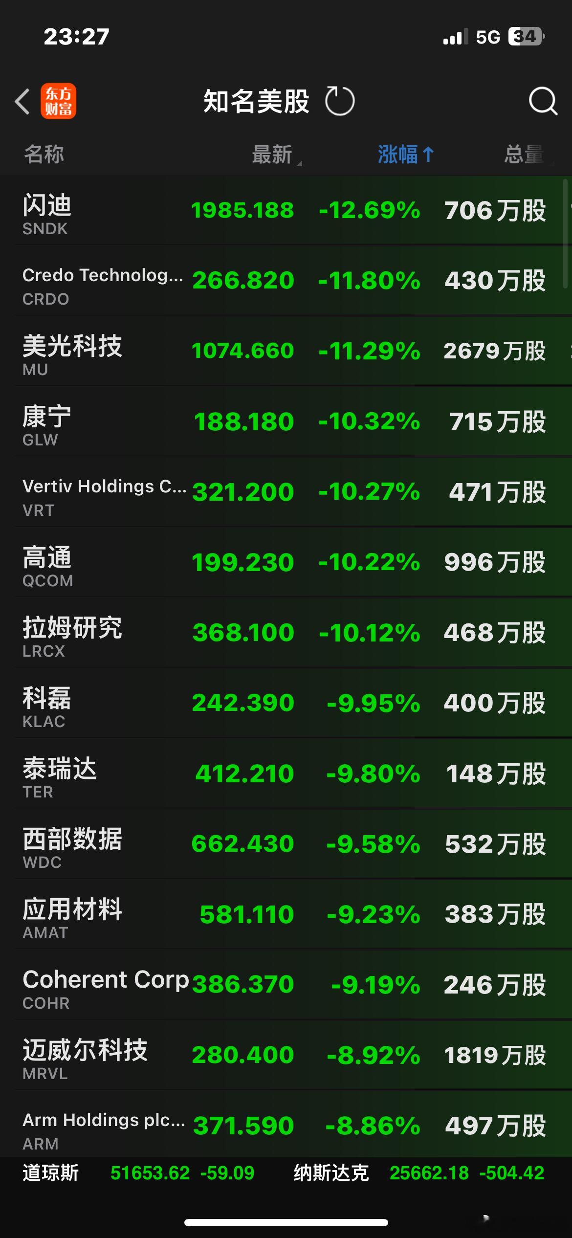 韩美AI算力科技股腥风血雨的一天…