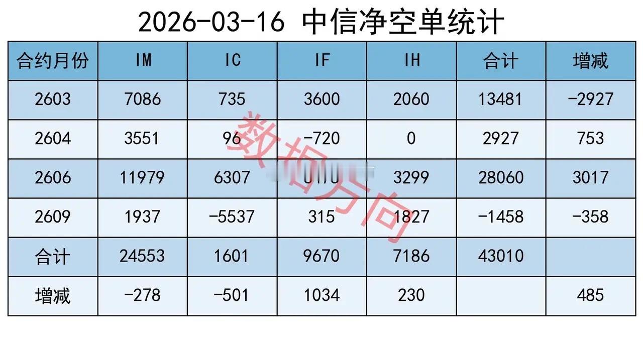 大盘探底回升，机构加空大盘全天探底后升，至收盘，全A指数跌幅0.06%，半导体午