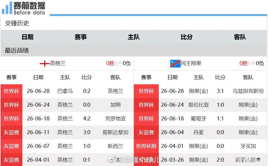 赛前解析｜英格兰迎战民主刚果，硬实力差距决定比赛走势7月2日凌晨0点，2026美
