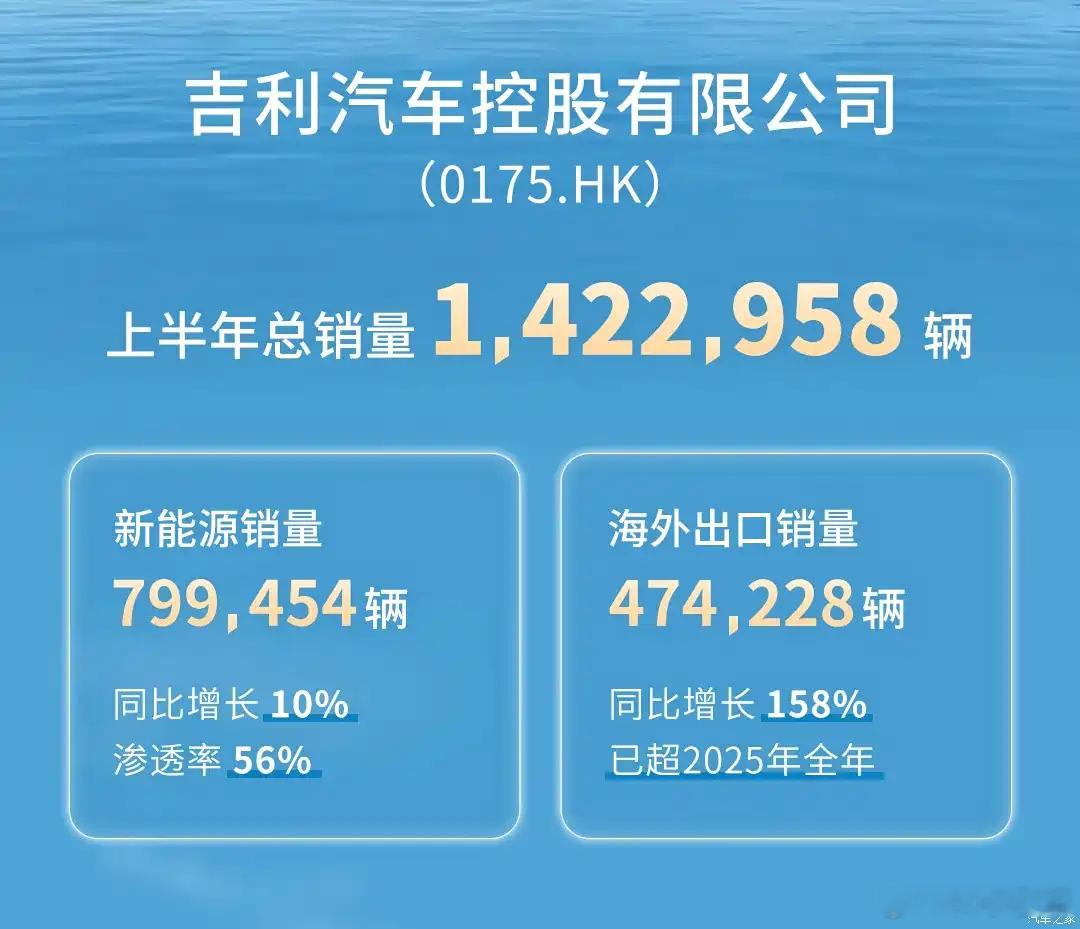 7月15日，吉利控股集团公布2026年上半年销量数据，集团累计总销量193484