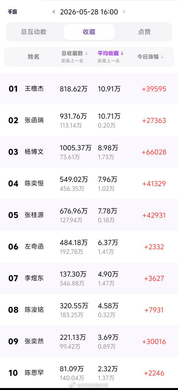 截止5月28日下午4点，四代全员数据情况