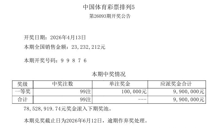 今晚开奖的排列五一等奖中出99注，比上期90注强一些，虽然没有爆冷，也没有爆热。
