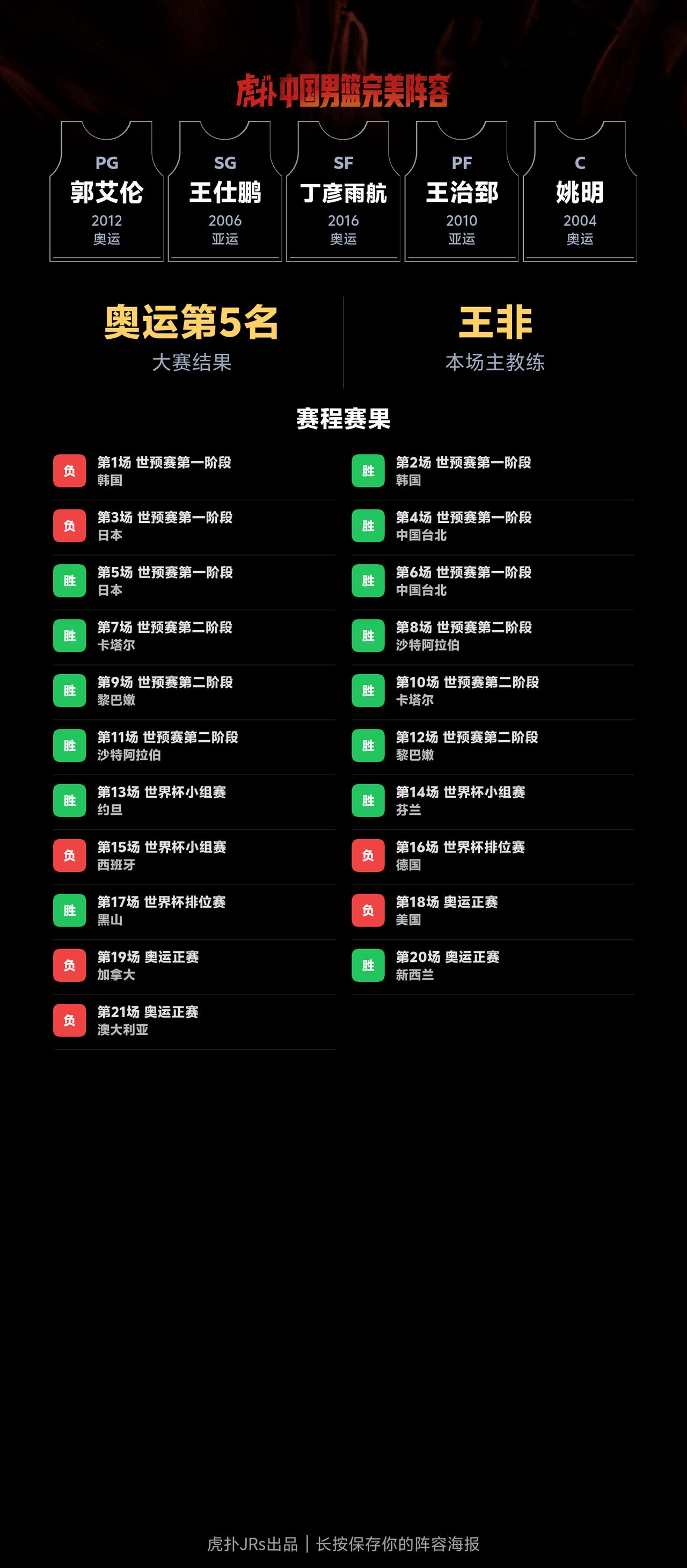 我组了一套中国男篮完美阵容，模拟结果：奥运会成绩：第5名｜世界杯成绩：第12名